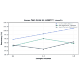 Linearity - Human TAK1 ELISA Kit (A302777) - Antibodies.com