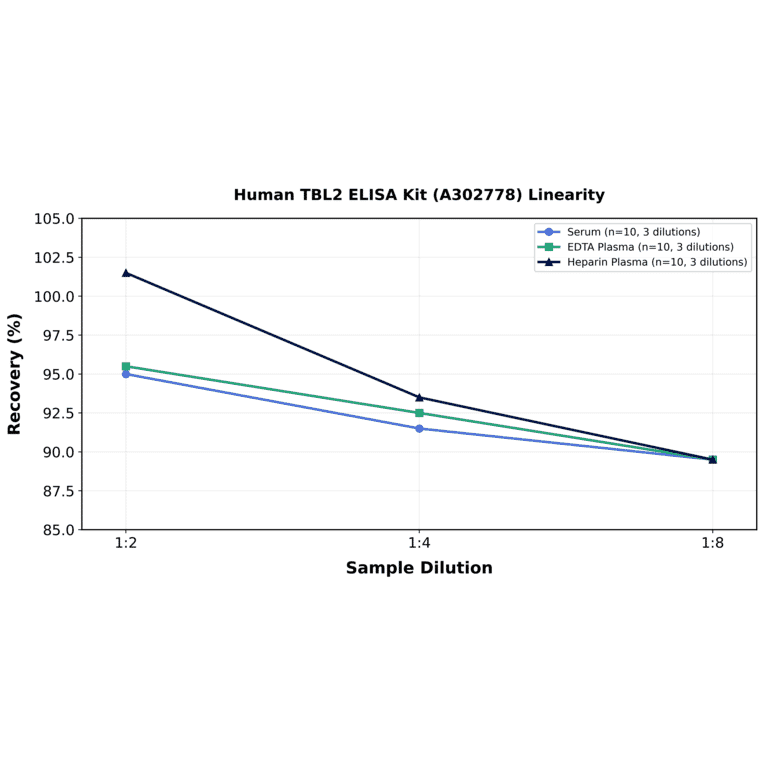 Linearity - Human TBL2 ELISA Kit (A302778) - Antibodies.com