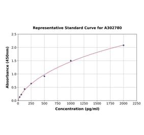 Standard Curve - Human TEM1 ELISA Kit (A302780) - Antibodies.com