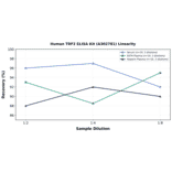 Linearity - Human TRF2 ELISA Kit (A302781) - Antibodies.com
