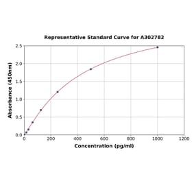 Standard Curve - Human TESPA1 ELISA Kit (A302782) - Antibodies.com