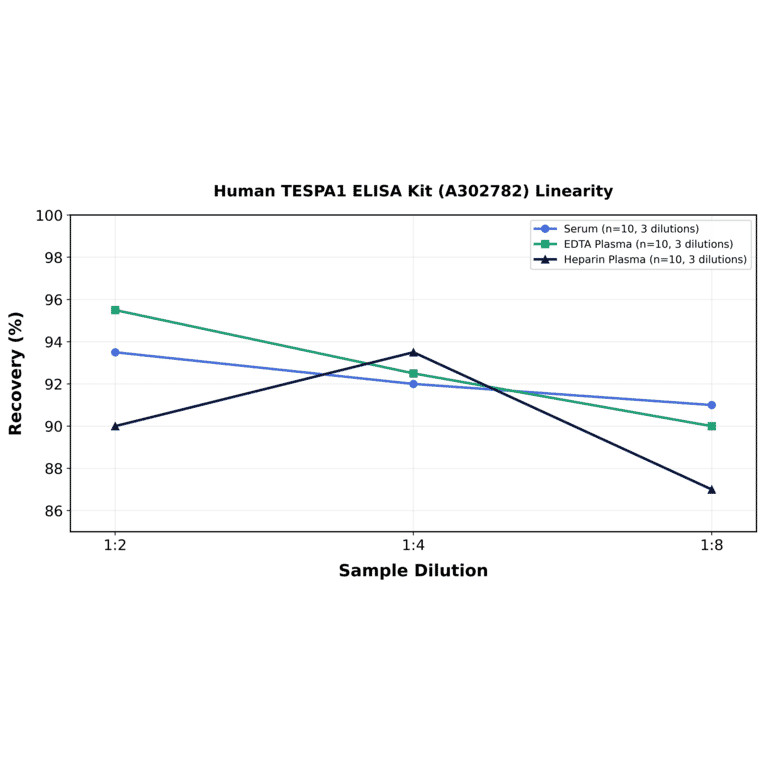 Linearity - Human TESPA1 ELISA Kit (A302782) - Antibodies.com