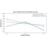 Linearity - Human TESPA1 ELISA Kit (A302782) - Antibodies.com
