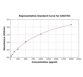 Standard Curve - Human mtTFA ELISA Kit (A302783) - Antibodies.com