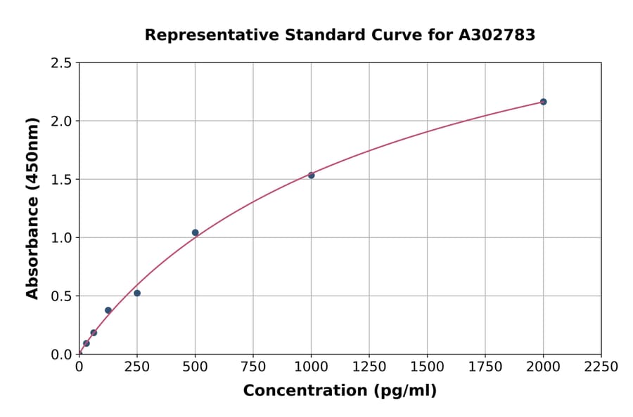 Standard Curve - Human mtTFA ELISA Kit (A302783) - Antibodies.com