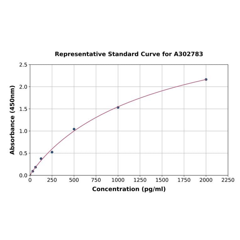 Standard Curve - Human mtTFA ELISA Kit (A302783) - Antibodies.com