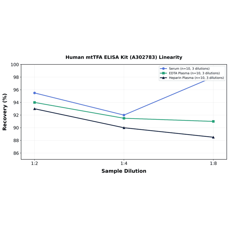 Linearity - Human mtTFA ELISA Kit (A302783) - Antibodies.com