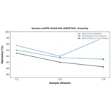 Linearity - Human mtTFA ELISA Kit (A302783) - Antibodies.com