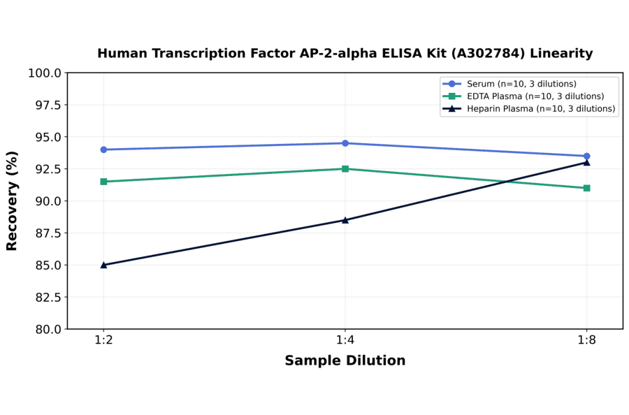 Linearity - Human Transcription Factor AP-2-alpha ELISA Kit (A302784) - Antibodies.com