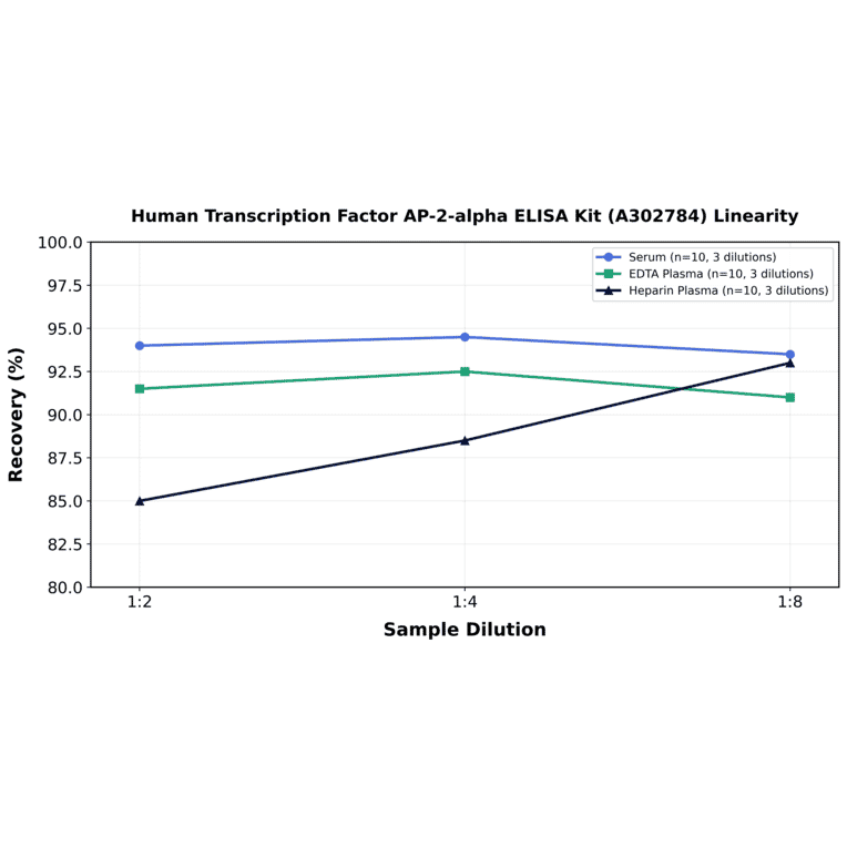 Linearity - Human Transcription Factor AP-2-alpha ELISA Kit (A302784) - Antibodies.com