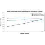 Linearity - Human Transcription Factor AP-2-alpha ELISA Kit (A302784) - Antibodies.com