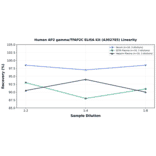 Linearity - Human AP2 gamma/TFAP2C ELISA Kit (A302785) - Antibodies.com