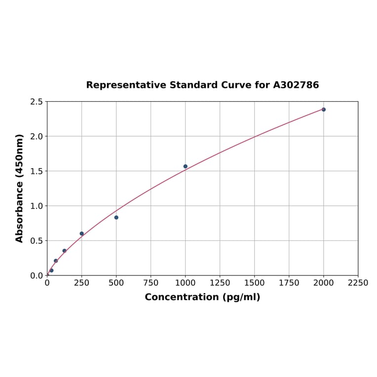 Standard Curve - Human TFEB ELISA Kit (A302786) - Antibodies.com