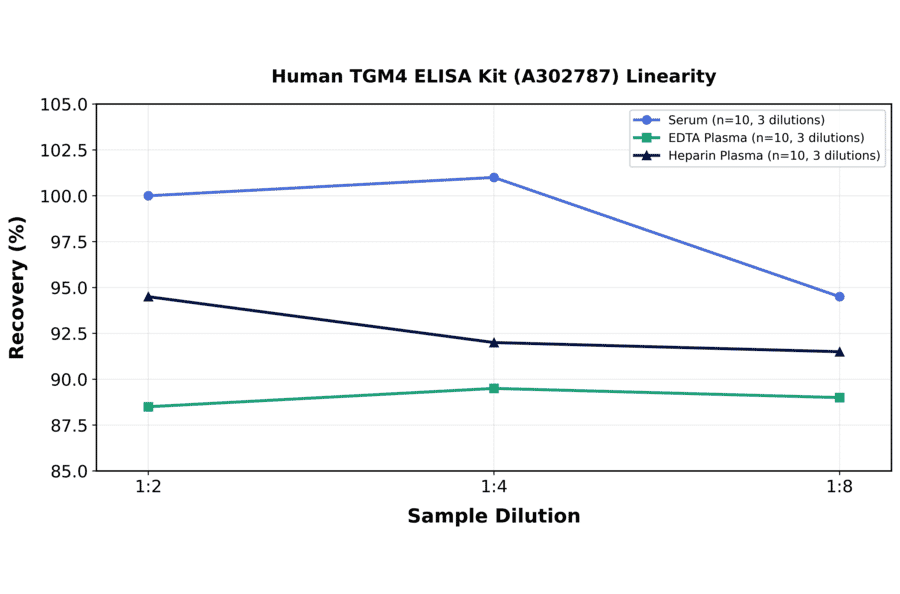 Linearity - Human TGM4 ELISA Kit (A302787) - Antibodies.com
