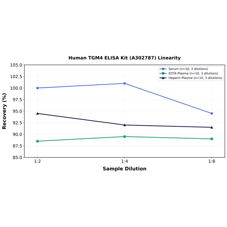 Linearity - Human TGM4 ELISA Kit (A302787) - Antibodies.com
