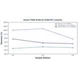 Linearity - Human TGM4 ELISA Kit (A302787) - Antibodies.com