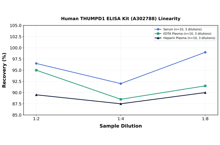 Linearity - Human THUMPD1 ELISA Kit (A302788) - Antibodies.com