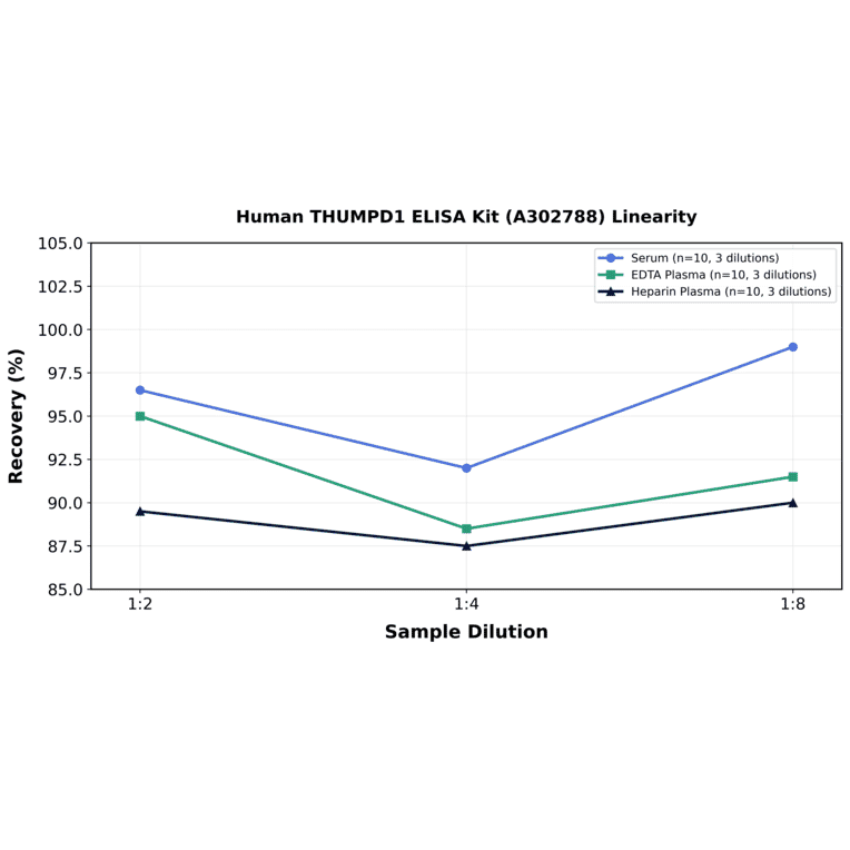 Linearity - Human THUMPD1 ELISA Kit (A302788) - Antibodies.com
