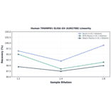 Linearity - Human THUMPD1 ELISA Kit (A302788) - Antibodies.com