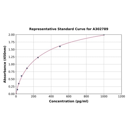 Standard Curve - Human TIA1 ELISA Kit (A302789) - Antibodies.com