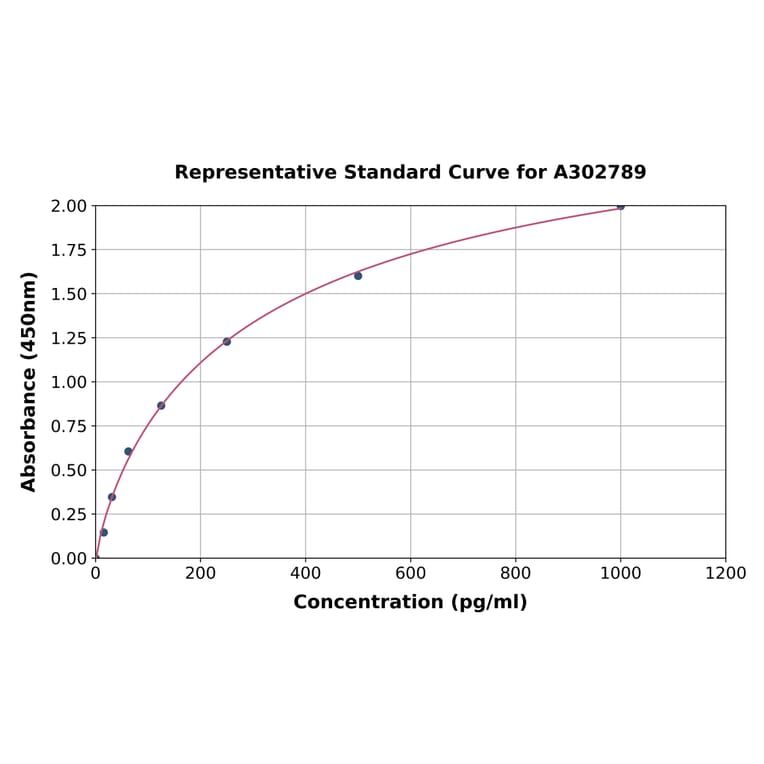 Standard Curve - Human TIA1 ELISA Kit (A302789) - Antibodies.com