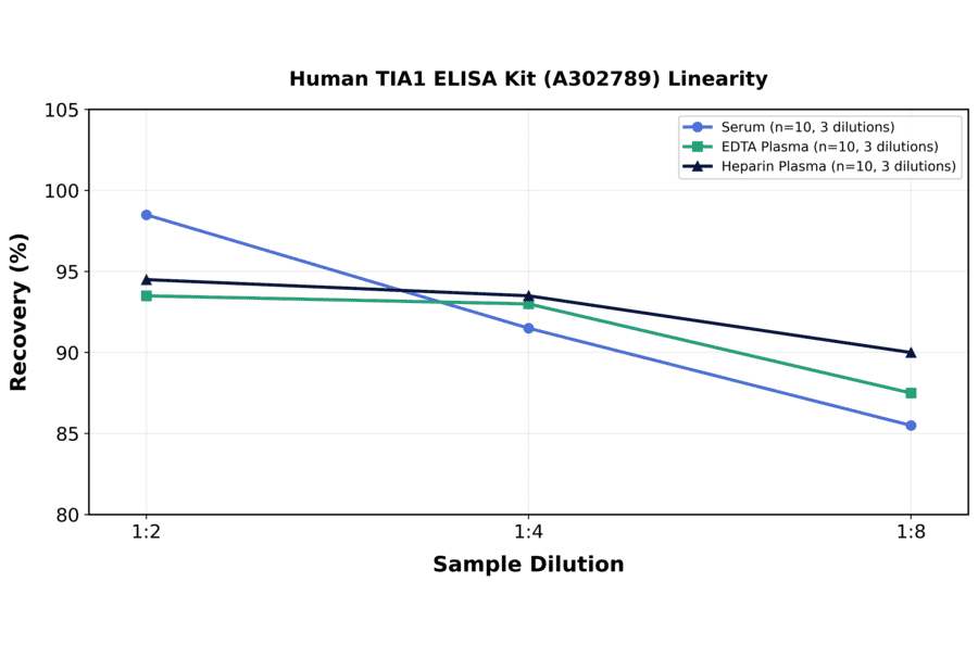 Linearity - Human TIA1 ELISA Kit (A302789) - Antibodies.com