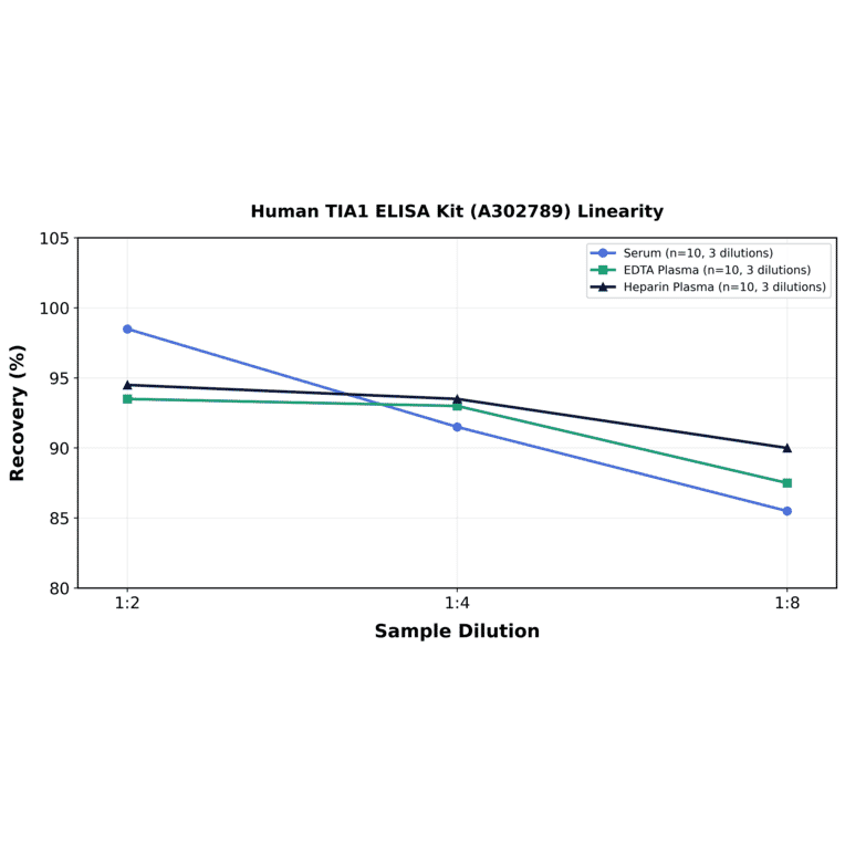 Linearity - Human TIA1 ELISA Kit (A302789) - Antibodies.com