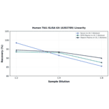 Linearity - Human TIA1 ELISA Kit (A302789) - Antibodies.com