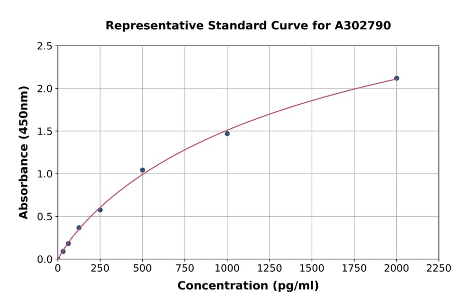 Standard Curve - Human TMEM120B ELISA Kit (A302790) - Antibodies.com