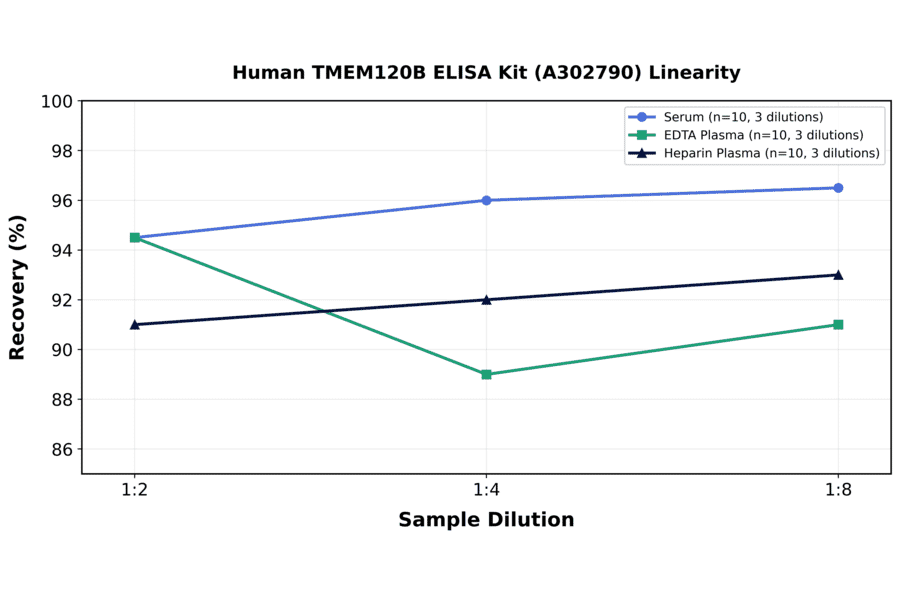 Linearity - Human TMEM120B ELISA Kit (A302790) - Antibodies.com