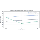 Linearity - Human TMEM120B ELISA Kit (A302790) - Antibodies.com