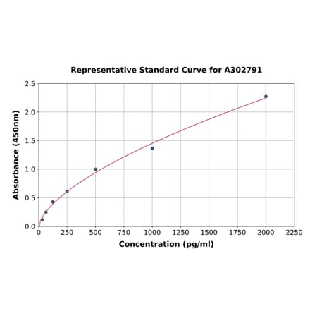 Standard Curve - Human TMEM139 ELISA Kit (A302791) - Antibodies.com