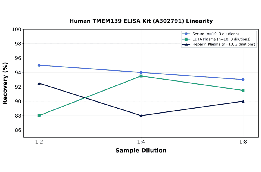 Linearity - Human TMEM139 ELISA Kit (A302791) - Antibodies.com