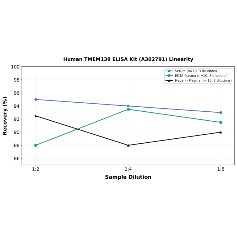 Linearity - Human TMEM139 ELISA Kit (A302791) - Antibodies.com