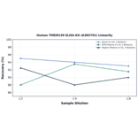 Linearity - Human TMEM139 ELISA Kit (A302791) - Antibodies.com