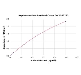 Standard Curve - Human TMEM16A ELISA Kit (A302792) - Antibodies.com