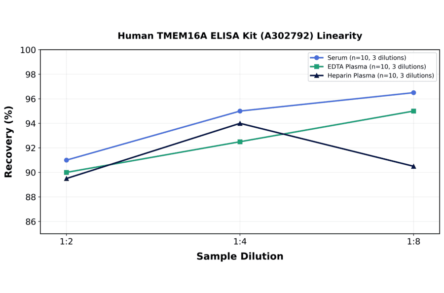Linearity - Human TMEM16A ELISA Kit (A302792) - Antibodies.com