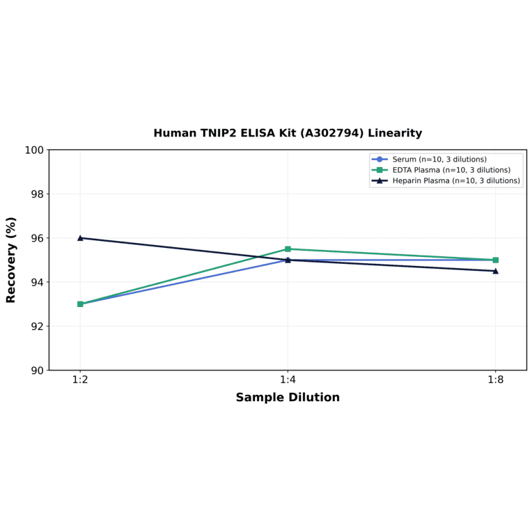 Linearity - Human TNIP2 ELISA Kit (A302794) - Antibodies.com