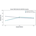 Linearity - Human TNIP2 ELISA Kit (A302794) - Antibodies.com