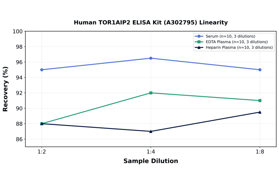 Linearity - Human TOR1AIP2 ELISA Kit (A302795) - Antibodies.com