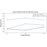 Linearity - Human TOR1AIP2 ELISA Kit (A302795) - Antibodies.com