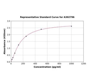 Standard Curve - Human TPD52L2 ELISA Kit (A302796) - Antibodies.com