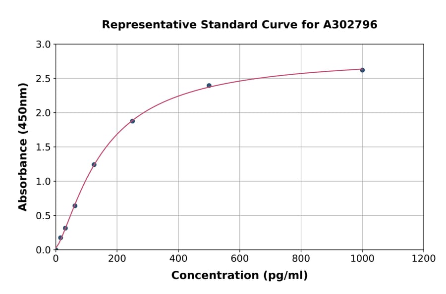Standard Curve - Human TPD52L2 ELISA Kit (A302796) - Antibodies.com