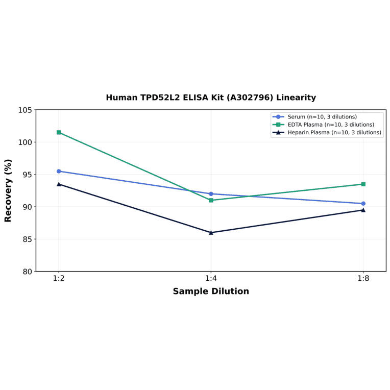 Linearity - Human TPD52L2 ELISA Kit (A302796) - Antibodies.com