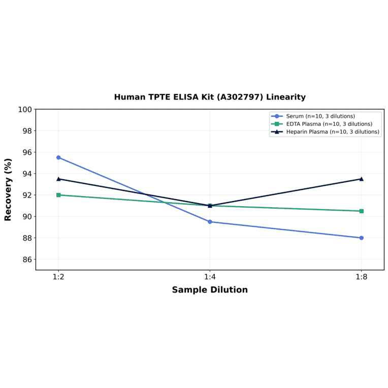 Linearity - Human TPTE ELISA Kit (A302797) - Antibodies.com