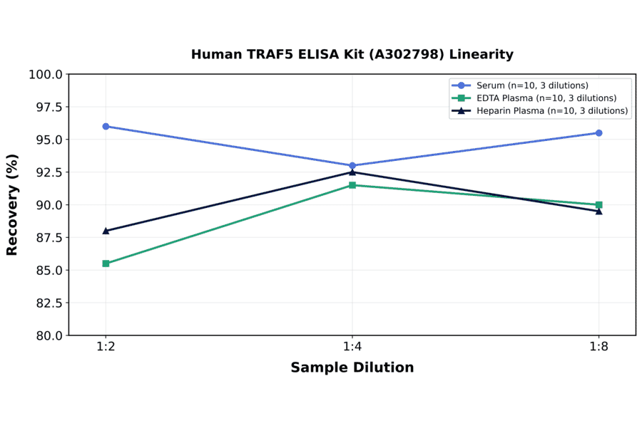 Linearity - Human TRAF5 ELISA Kit (A302798) - Antibodies.com