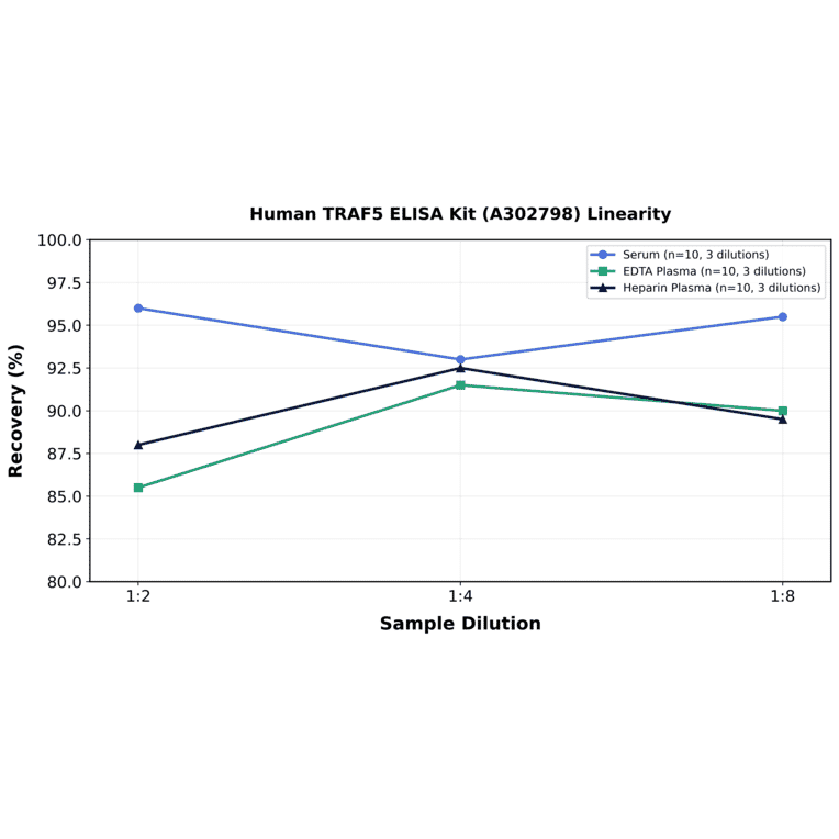 Linearity - Human TRAF5 ELISA Kit (A302798) - Antibodies.com