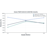 Linearity - Human TRAF5 ELISA Kit (A302798) - Antibodies.com