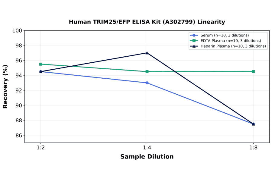 Linearity - Human TRIM25/EFP ELISA Kit (A302799) - Antibodies.com