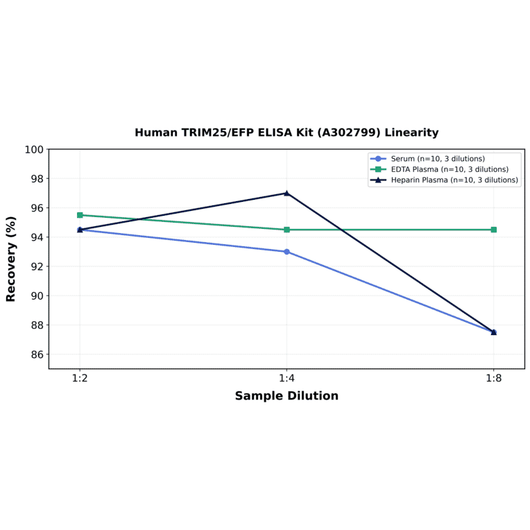Linearity - Human TRIM25/EFP ELISA Kit (A302799) - Antibodies.com